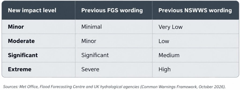 Impact Table Common Warning Framework