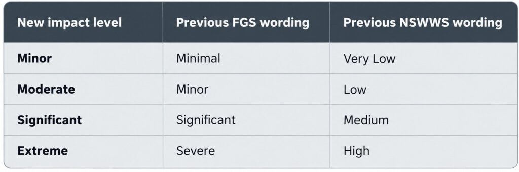 Impact Table Common Warning Framework
